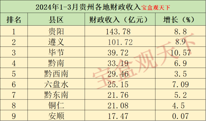 贵州财政收入2024年：2024年1-3月贵州各地财政收入，贵阳总量第一，遵义表现出色-1