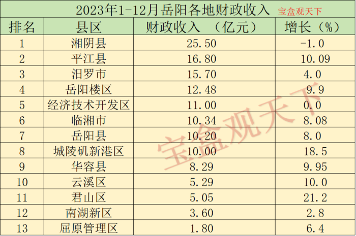 岳阳财政收入2023年：2023年岳阳各地财政收入，湘阴总量第一，君山增速出色-1