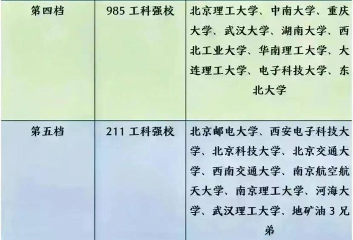 2024工科最强大学档次排名：32所大学分5档，天津大学居第3档-1