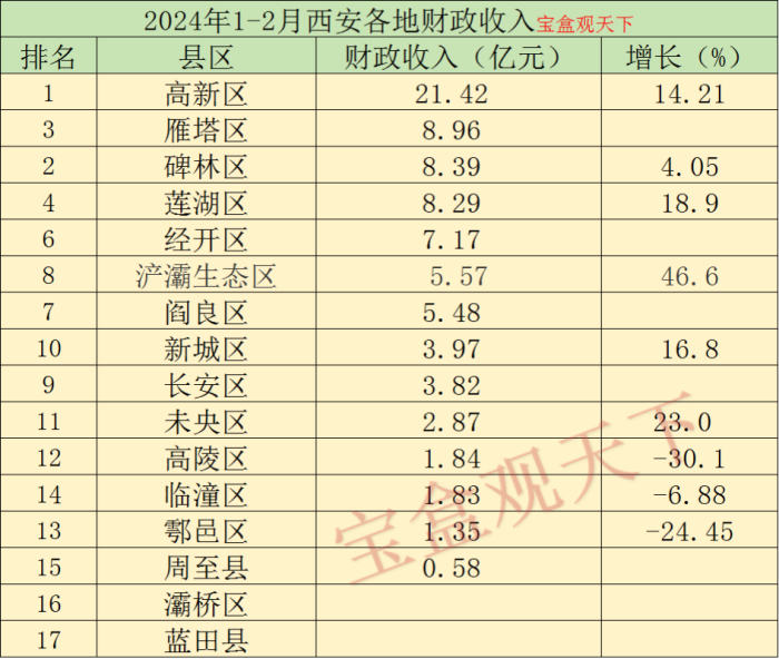 西安财政收入2024年：2024年1-2月西安各地财政收入，雁塔区位居前列，新城增长较好-1