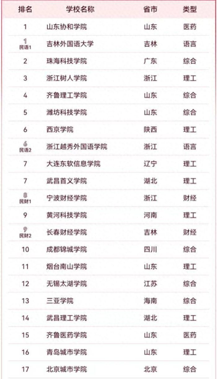 2024年民办大学50强排名：山东协和学院夺冠，浙江树人学院排第3-1