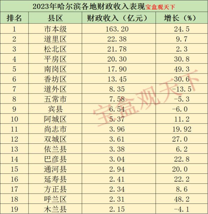 哈尔滨财政收入2023年：2023年哈尔滨各地财政收入表现，道里总量第一，南岗财政增速出色-1