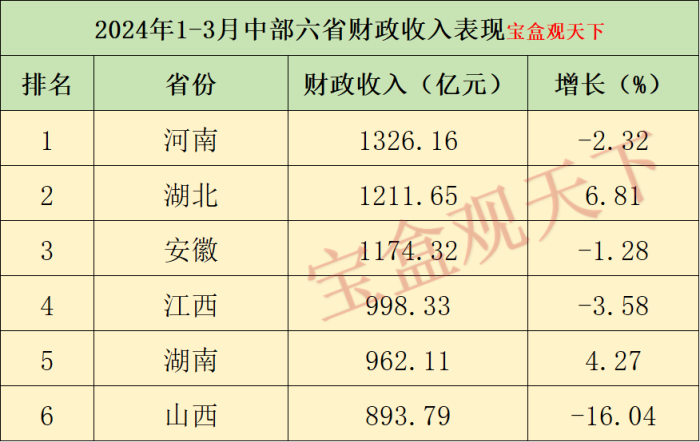 2024年1-3月中部六省财政收入表现， 湖北位居第二，湖南增速出色-1