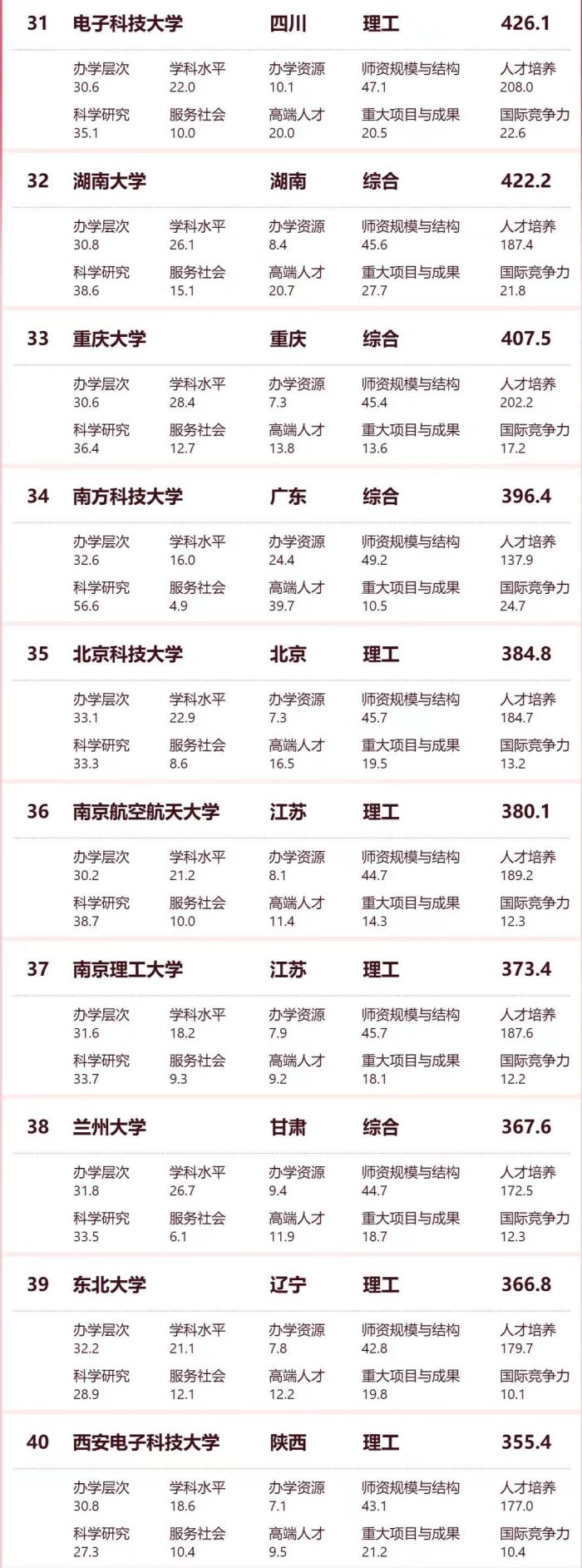 2024软科中国大学百强榜：10所非双一流大学进前100，浙江大学第3-1