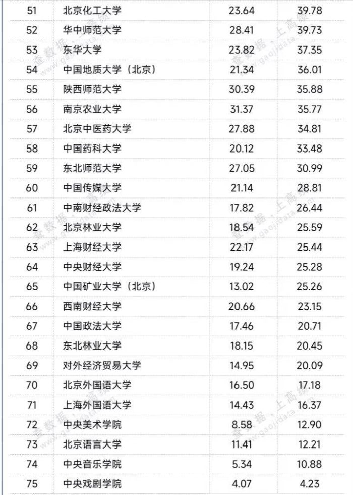 75所教育部直属大学办学经费：20所高校超百亿，中山大学排第6名-1