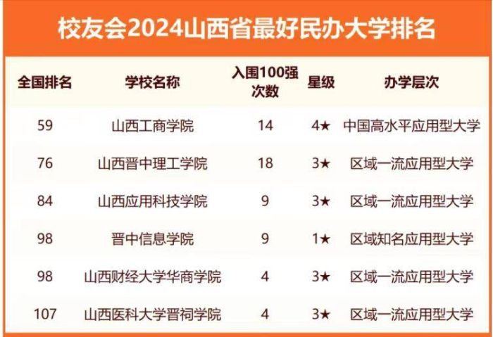2024年山西高校排名：山西大学超太原理工大学，中北大学排第4-1