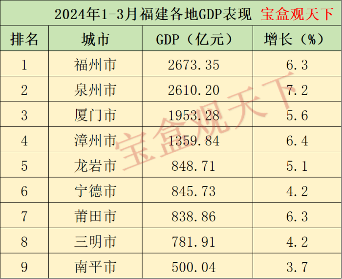 福建gdp2024年：2024年1-3月福建各地GDP表现，福州总量领先，泉州增速第一-1
