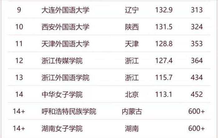 语言类大学2024年排名：中国传媒大学第2，北京语言大学排第5-1