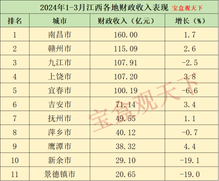江西财政收入2024年：2024年1-3月江西各地财政收入表现，赣州稳居第二，鹰潭增速较好-1