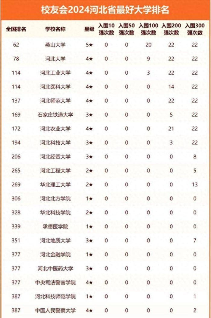 2024年河北高校排名：两所大学进全国100强，河北工业大学排第3-1
