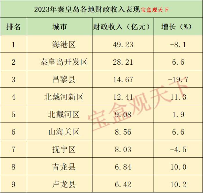 秦皇岛财政收入2023年：2023年秦皇岛各地财政收入，海港区总量保持领先，卢龙增速靠前-1