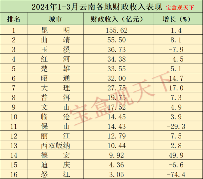 云南财政收入2024年：2024年1-3月云南各地财政收入，昆明保持增长，大理增速出色-1