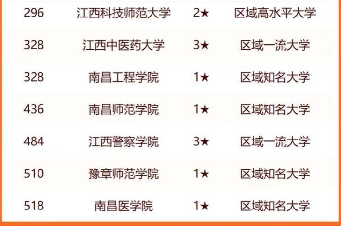 南昌市高校2024年排名：25所大学上榜，南昌大学稳居第1-1