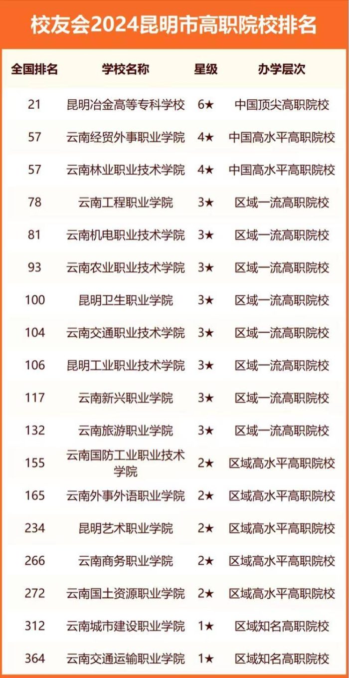 昆明市大学排名2024，云南大学稳居第一，昆明医科大学第5-1