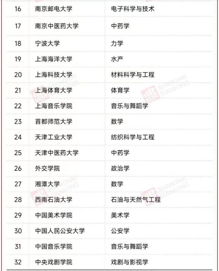 这32所双非大学拥有“双一流”学科，考上就赚到，河南大学上榜！-1