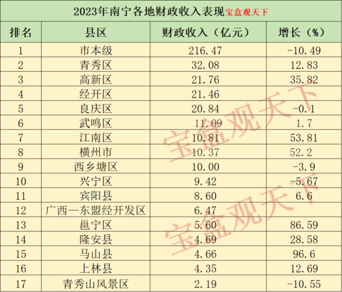南宁财政收入2023年：2023年南宁各地财政收入表现，青秀总量领先，马山增速出众-1