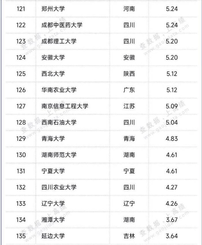 双一流高校生均办学经费排名：19所大学超30万，南方科技大学第3-1