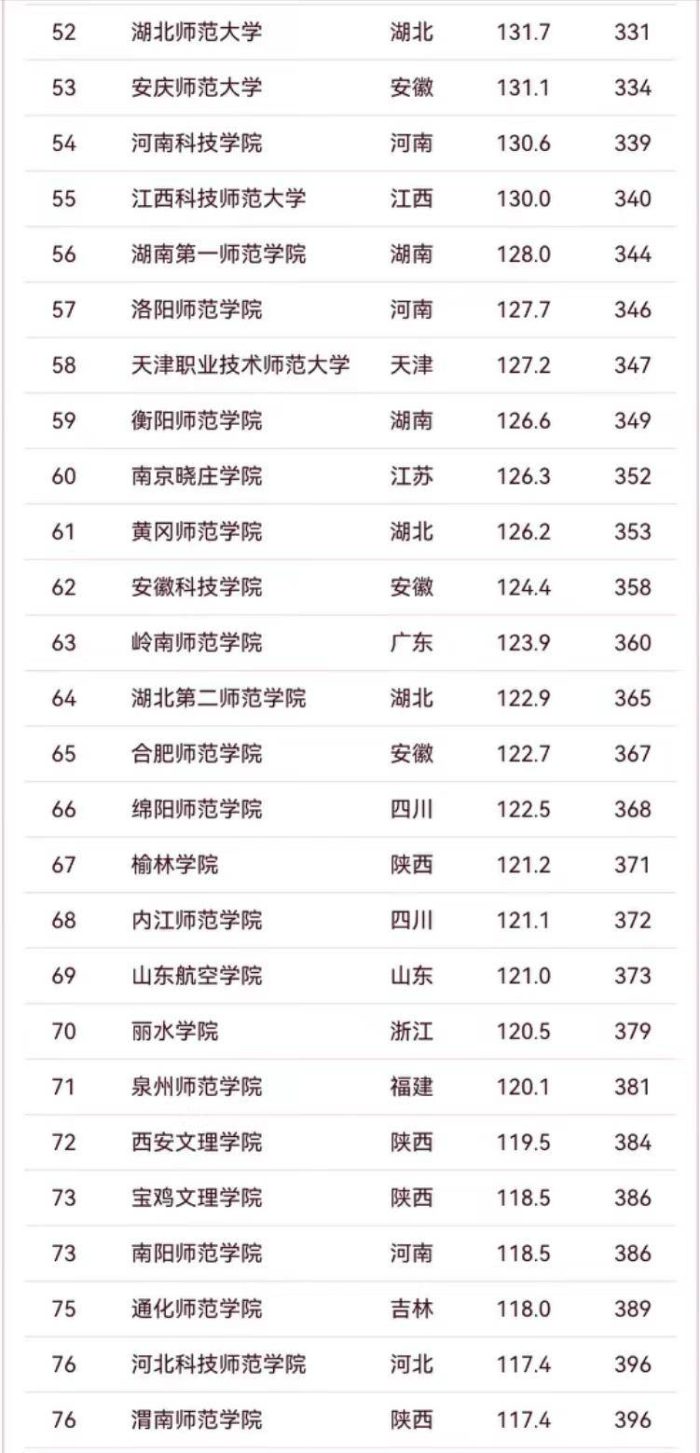 2024年师范类大学排名：12所大学进全国100强，东北师范大学第3-1
