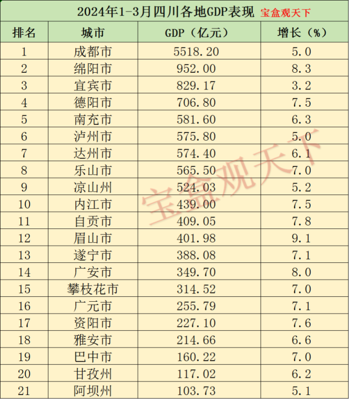 四川gdp2024年：2024年1-3月四川各地GDP表现，绵阳逼近千亿，眉山增速靠前-1