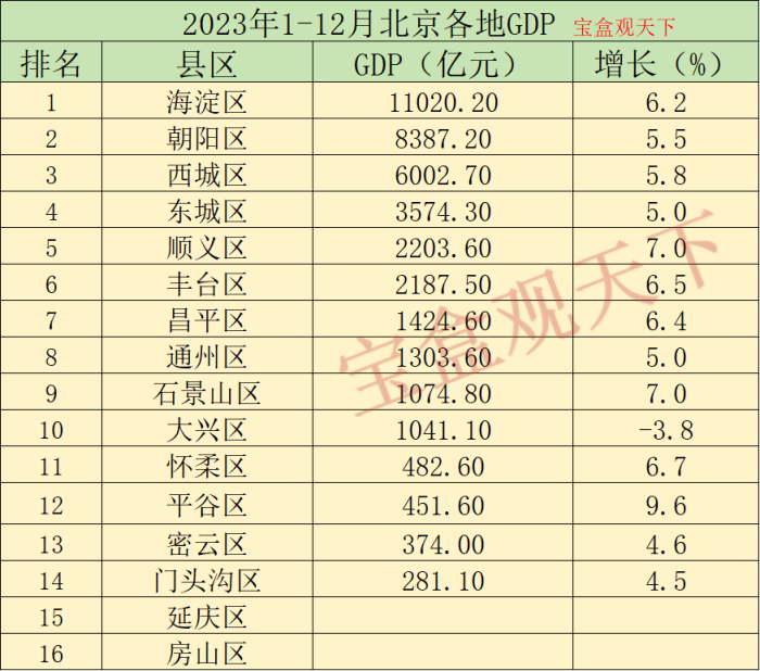 北京gdp2023年gdp总量：2023年1-12月北京各地GDP表现，海淀稳居总量第一，平谷增速第一-1