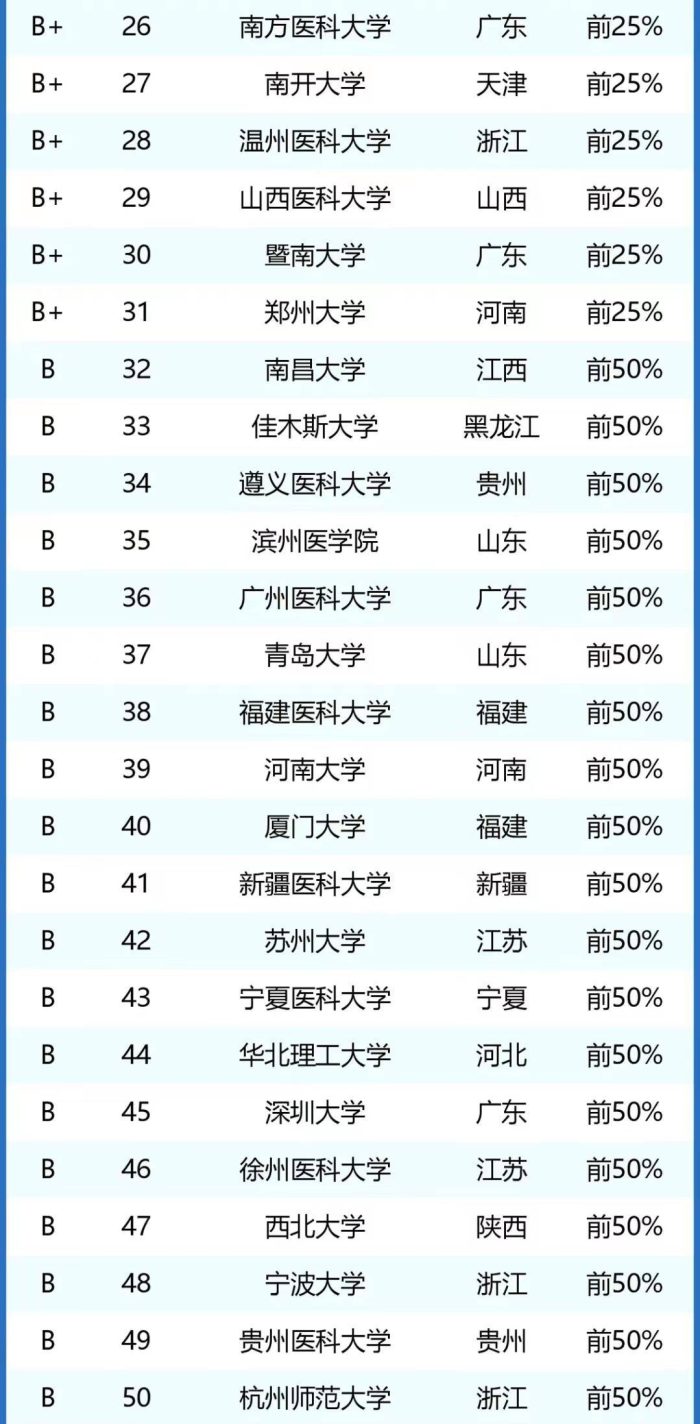 口腔医学专业2024大学排名：63所大学分5档，南京医科大学居第3档-1