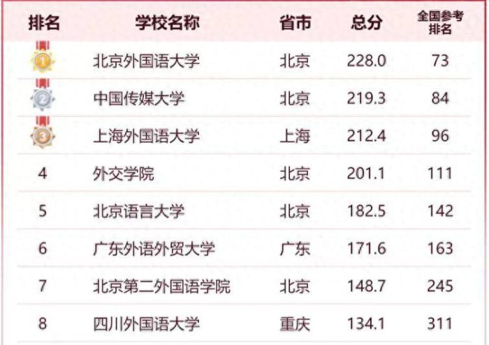 语言类大学2024年排名：中国传媒大学第2，北京语言大学排第5-1