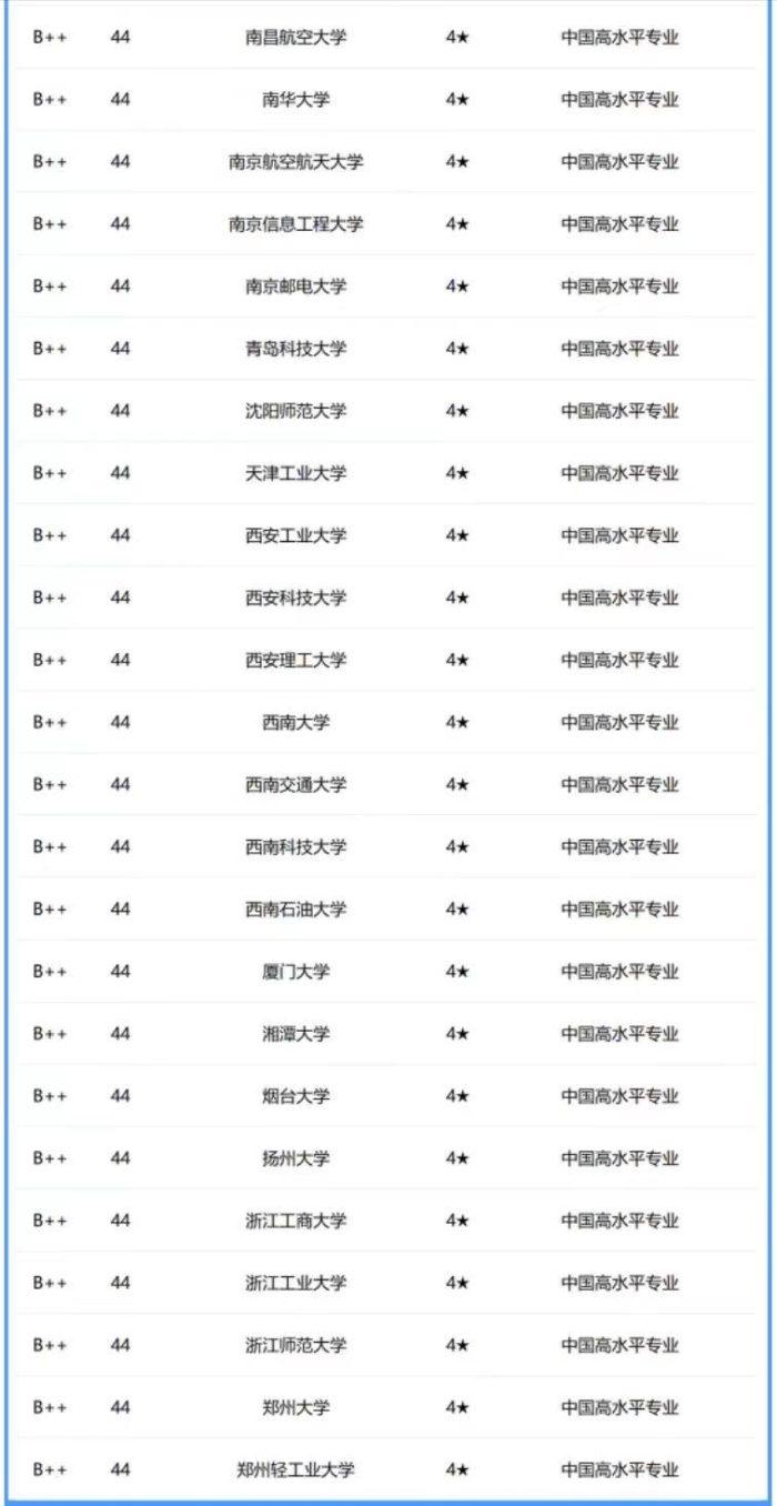 软件工程专业2024年大学排名：214所大学上榜，北京邮电大学排第6-1