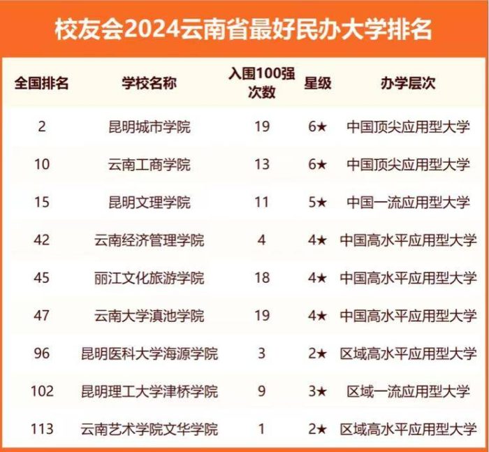 2024年云南高校排名：42所大学上榜，昆明医科大学排第5-1