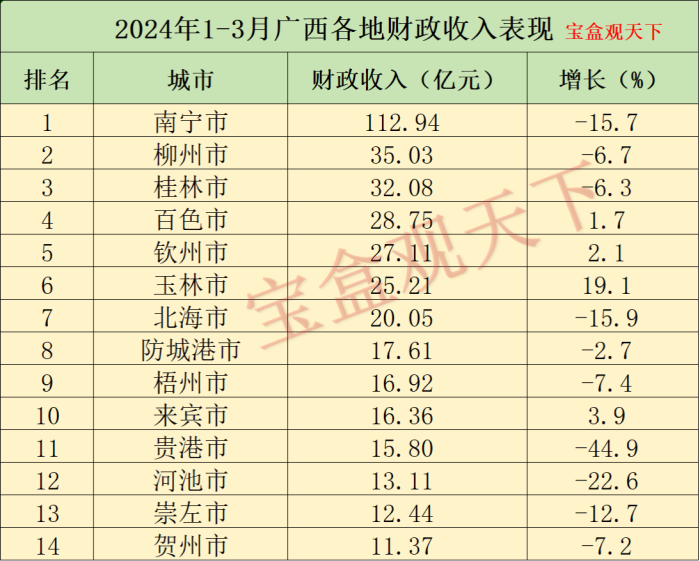 广西财政收入2024年：2024年1-3月广西各地财政收入，南宁总量保持领先，玉林增速第一-1
