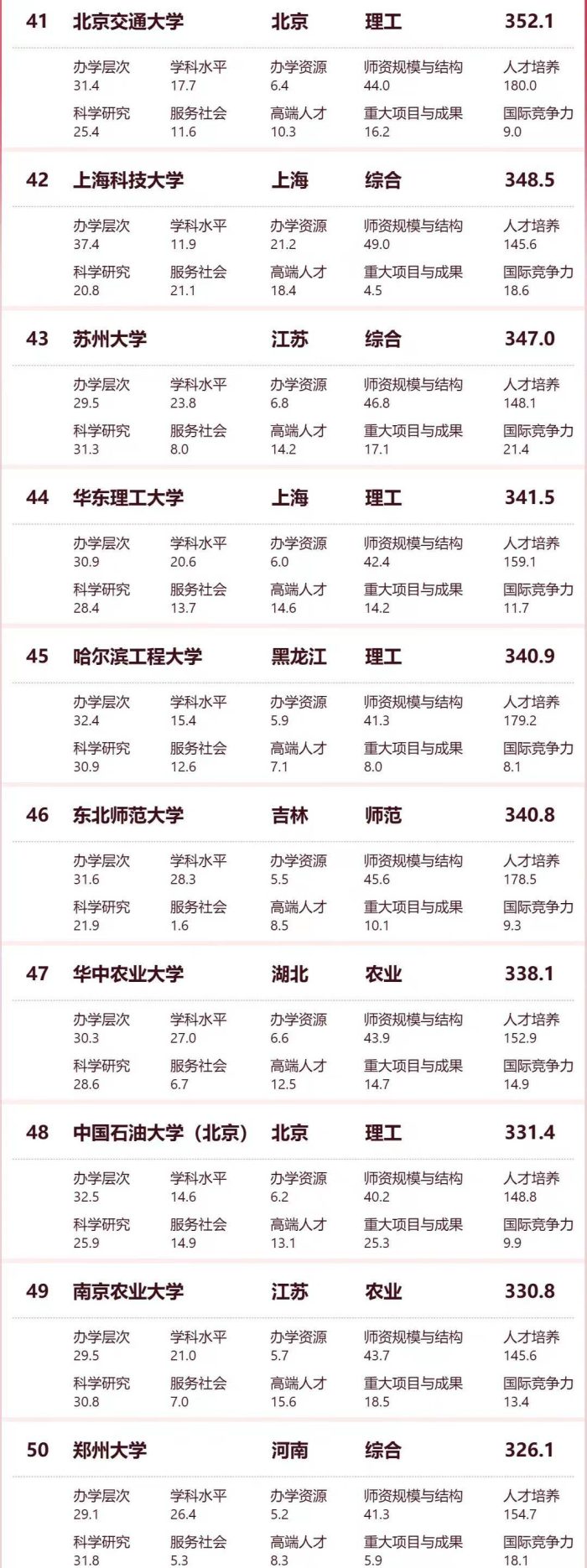 2024软科中国大学百强榜：10所非双一流大学进前100，浙江大学第3-1