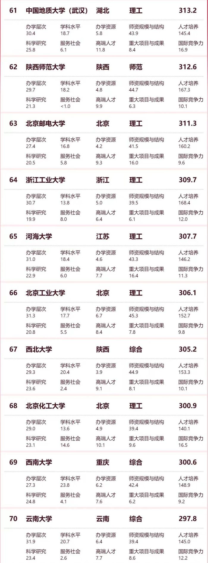 2024软科中国大学百强榜：10所非双一流大学进前100，浙江大学第3-1