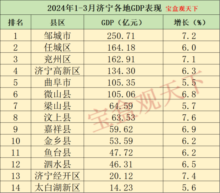 济宁gdp2024年：2024年1-3月济宁各地GDP表现，邹城突破250亿，汶上增速出色-1