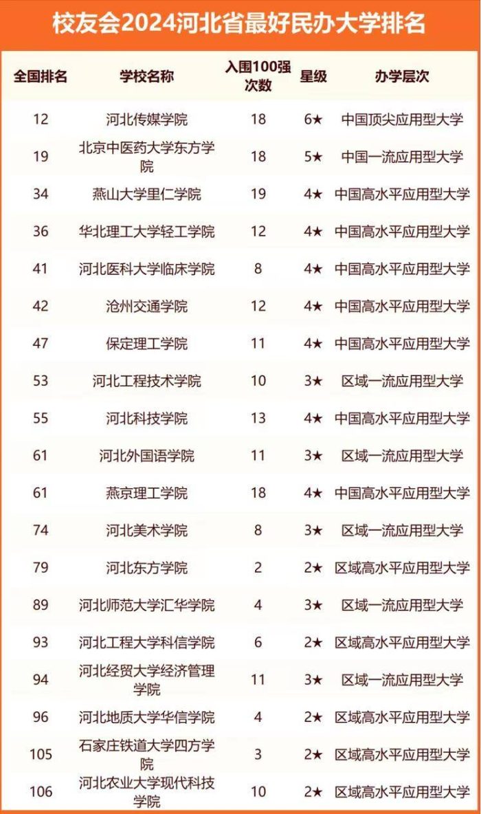 2024年河北高校排名：两所大学进全国100强，河北工业大学排第3-1