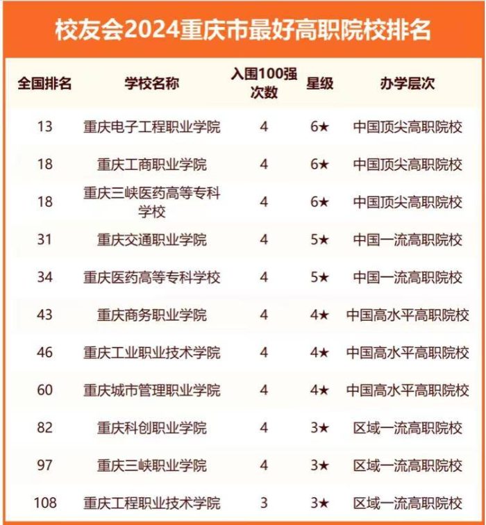 2024年重庆市最好大学排名：36所大学上榜，西南政法大学排第4名-1
