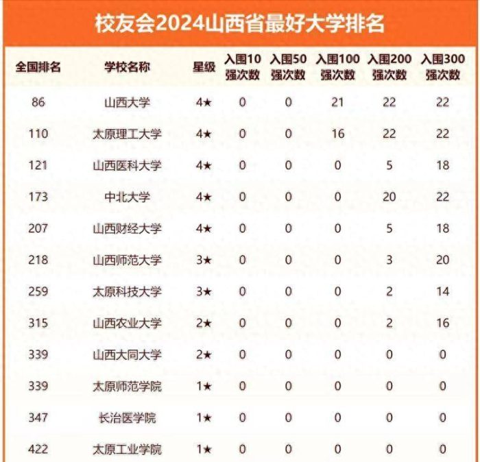 2024年山西高校排名：山西大学超太原理工大学，中北大学排第4-1