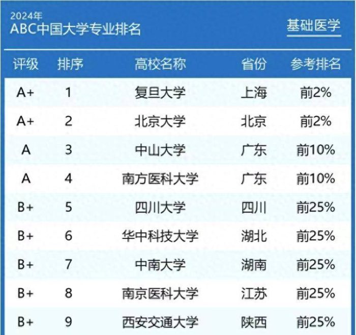基础医学专业2024年排名：复旦大学夺第一，就业前景好！-1