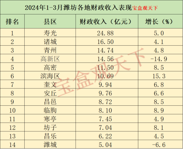 潍坊财政收入2024年：2024年1-3月潍坊各地财政收入表现，寿光领跑全市，临朐增速出色-1
