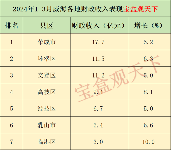 威海财政收入2024年：2024年1-3月威海各地财政收入，荣成增长稳定，乳山表现出色-1