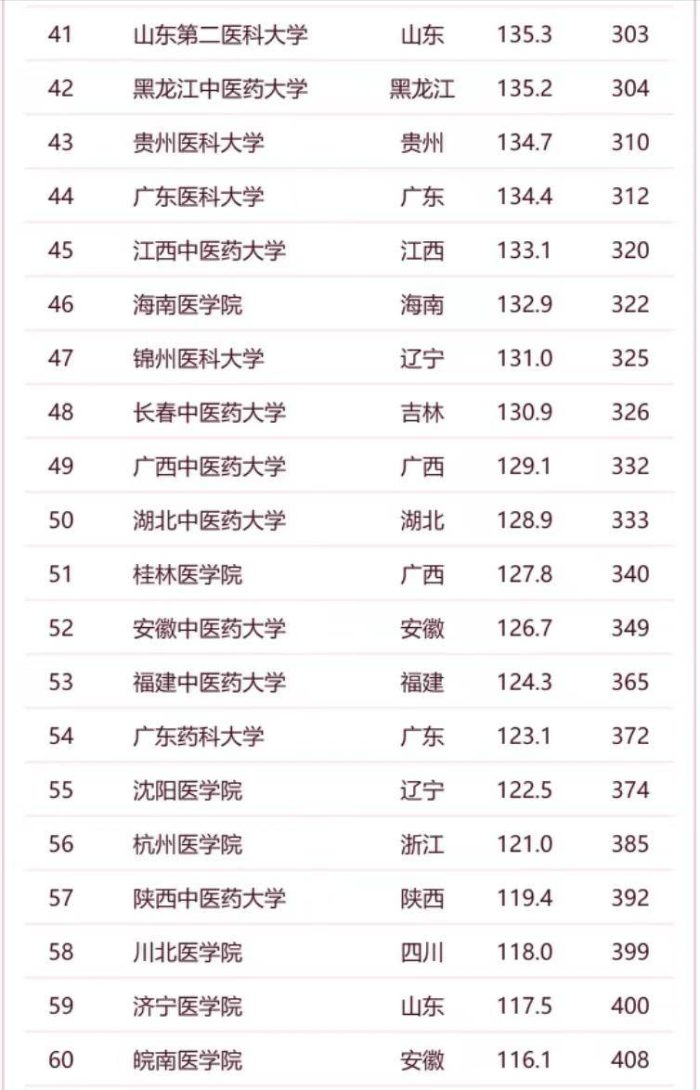 医药类大学2024软科排名：12所高校进全国百强，南京医科大学第4-1