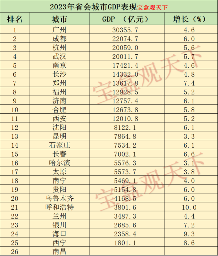 2023年各省会城市GDP表现，广州达到三万亿，呼和浩特增速出色-1
