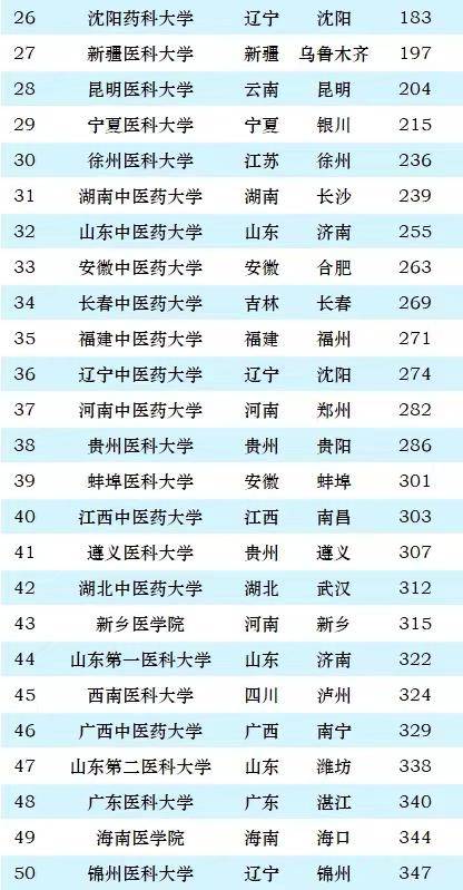 医药类大学2024年最新排名：83所高校上榜，天津医科大学排第4名-1