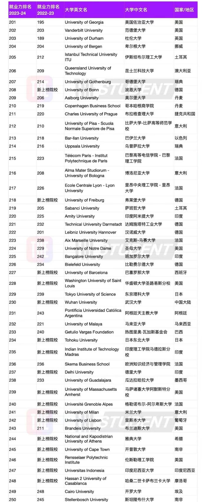 2023年全球高校就业力250强：17所中国高校上榜，北京师大新晋-1