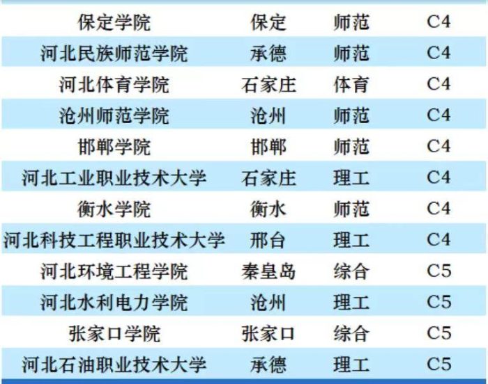 河北省高校2023年档次排名：39所大学分11档，燕山大学夺冠-1