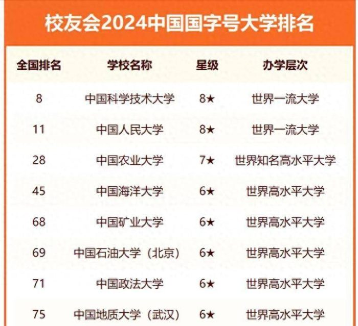 国字号大学2024年排名：中国科学技术大学第1，考生和家长可关注-1
