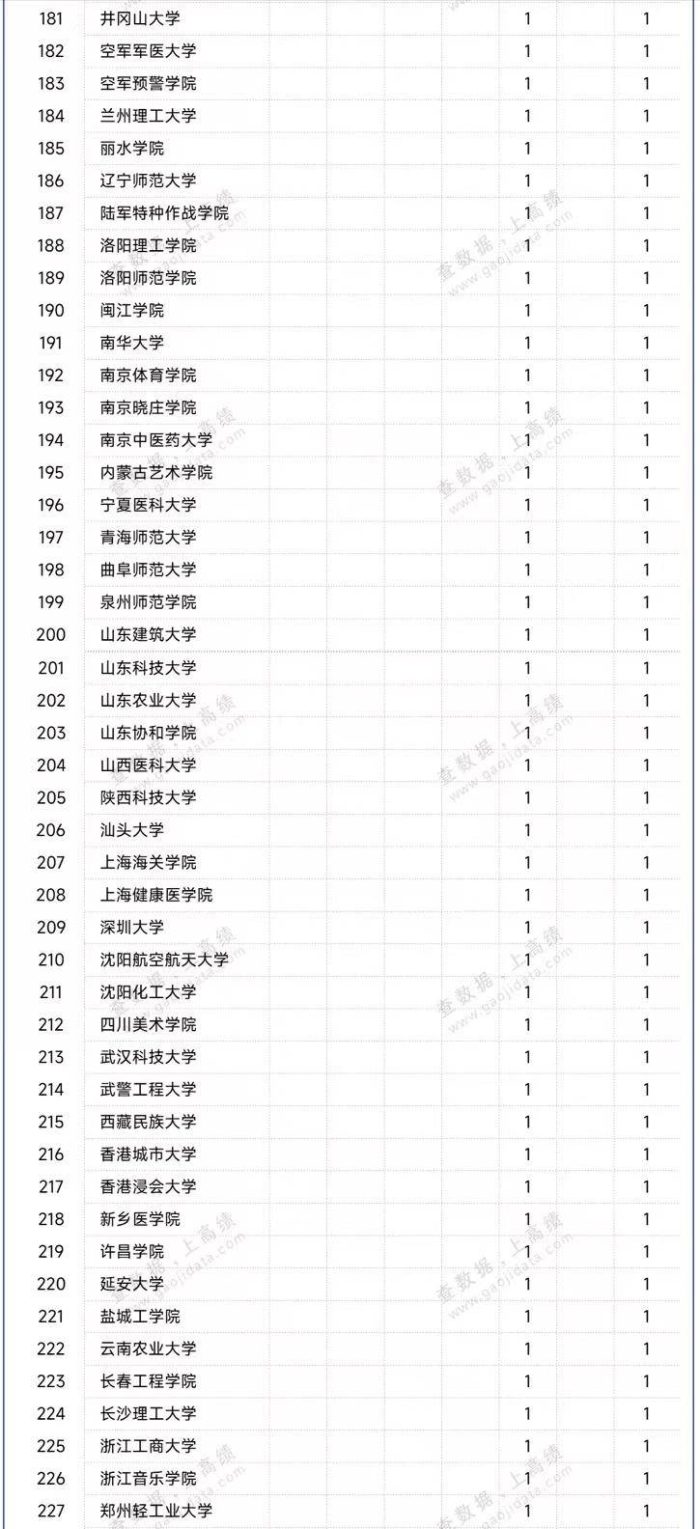 高校2022年国家级教学成果奖排名：天津大学夺冠，湖南大学排第6-1