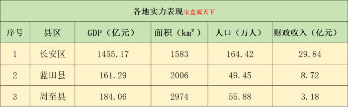 西安三大县区：长安区、蓝田县、周至县的未来发展如何-1