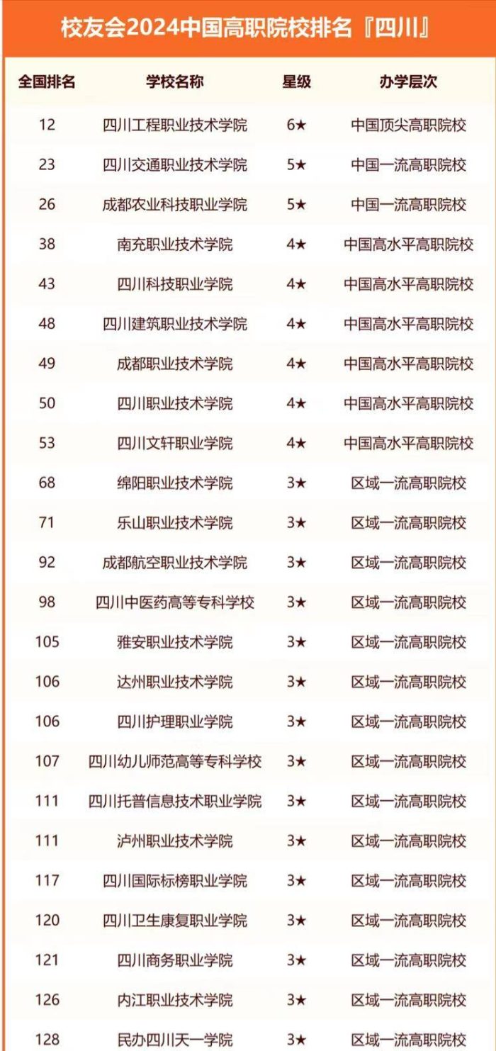 2024年四川高校排名：101所高校上榜，西南财经大学居第4名-1