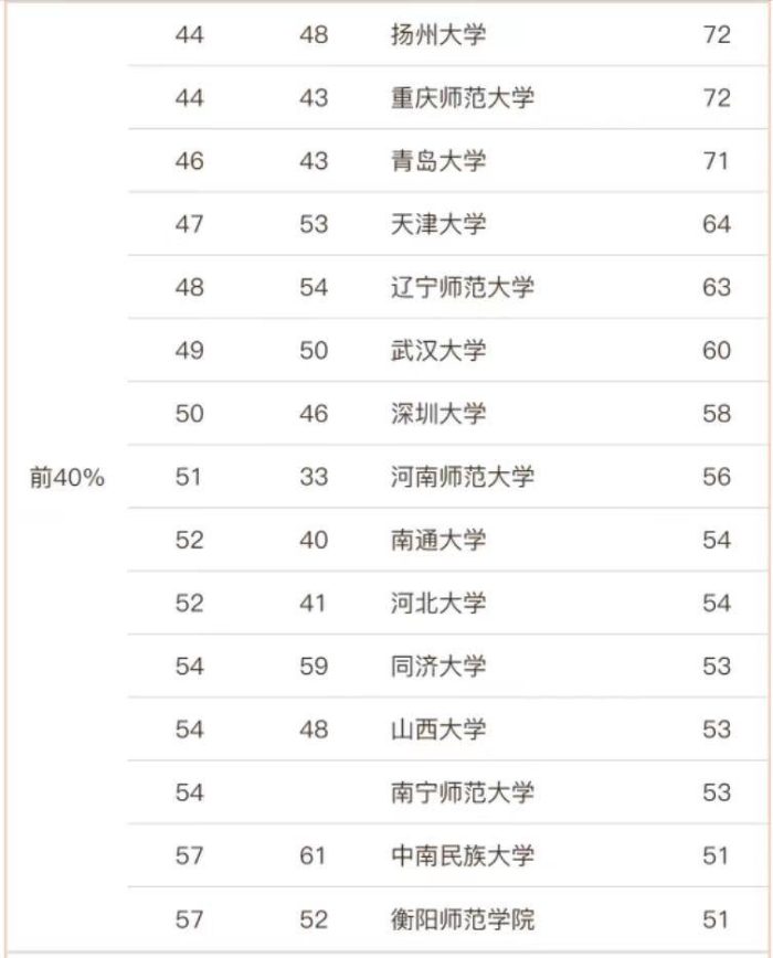 教育学2023年大学排行榜：74所大学上榜，华中师范大学排第3名-1