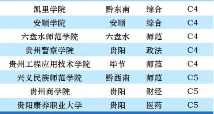 贵州省大学2023档次排名：贵州大学独占鳌头，贵州财经大学第3档-1