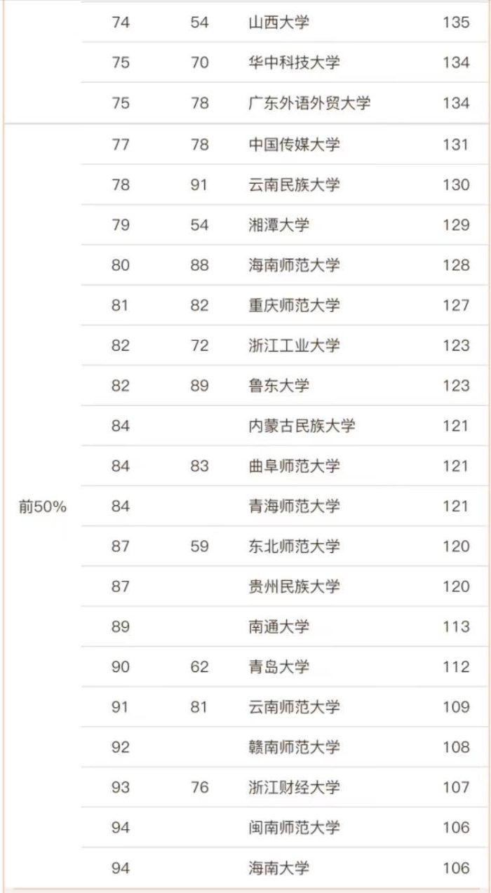 中国语言文学2023年最好大学：95所大学上榜，北京师范大学夺魁-1